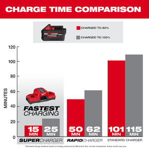 Milwaukee 48-59-1866 M18™ Dual Bay Super Charger Starter Kit with 2 XC 6.0 FORGE™ Batteries