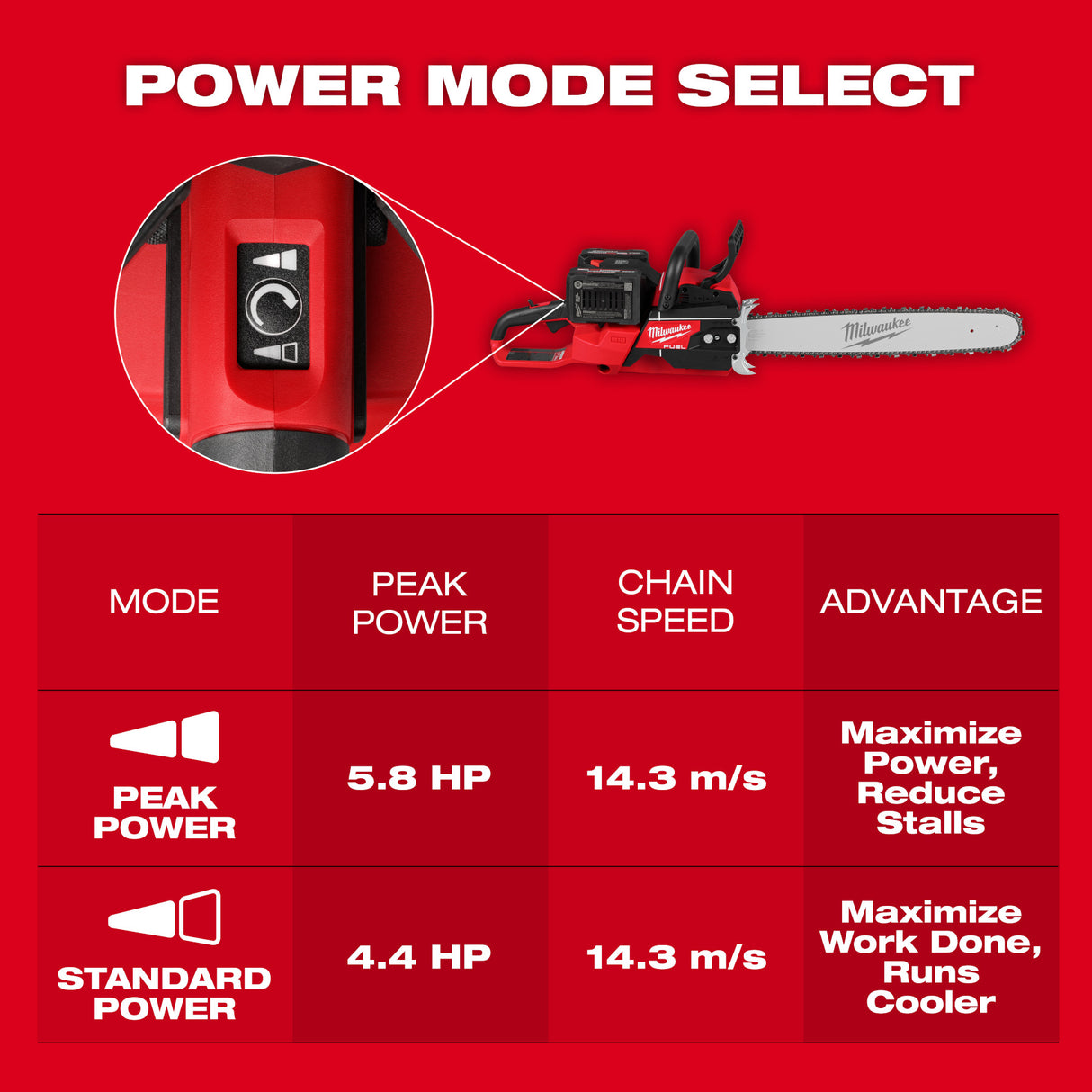 Milwaukee 2827-22 M18 FUEL™ 20" Dual Battery Chainsaw Kit