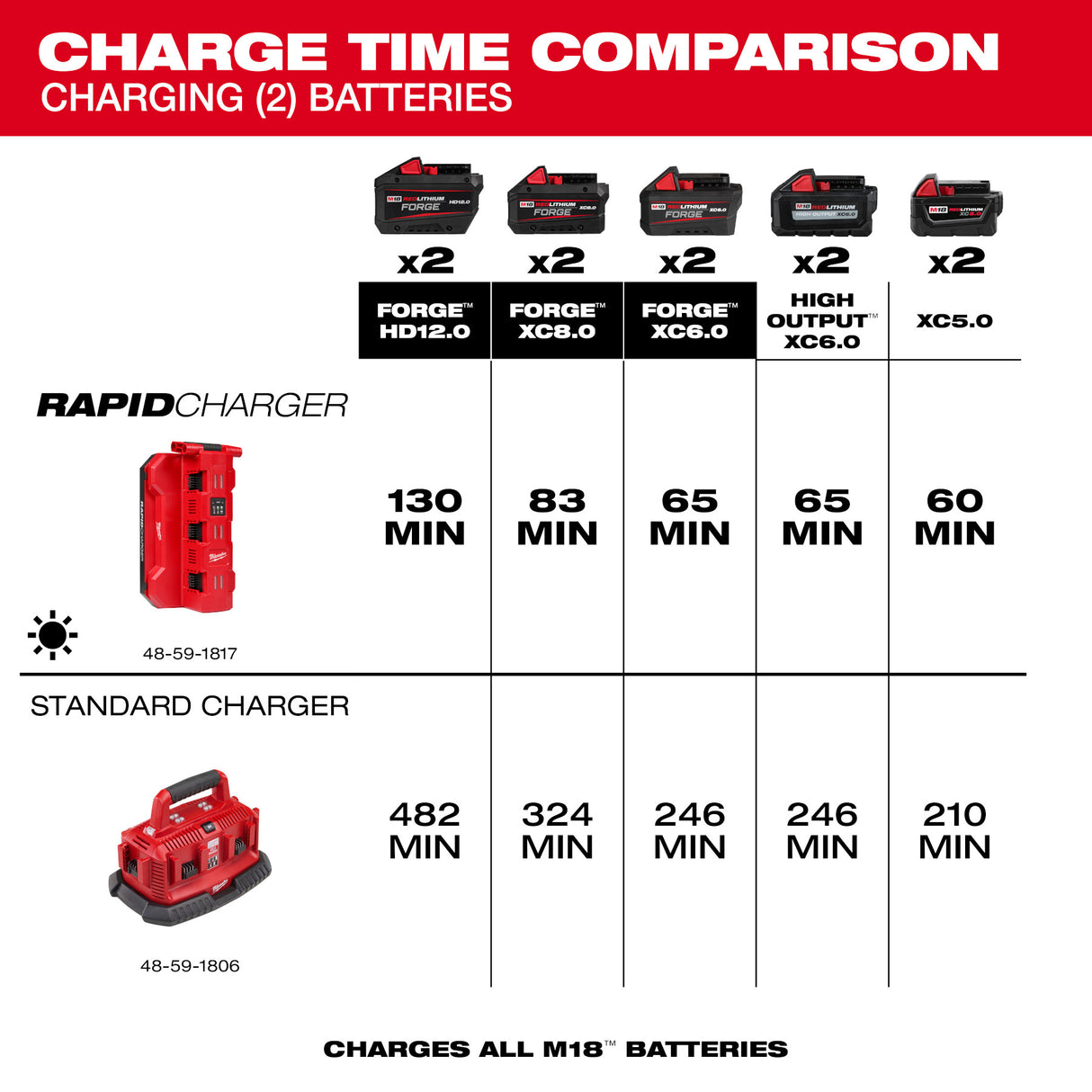 Milwaukee 48-59-1817 M18™ Six Bay Daisy Chain Rapid Charger