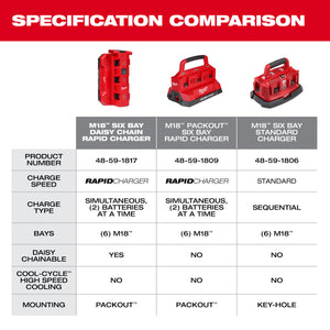 Milwaukee 48-59-1817 M18™ Six Bay Daisy Chain Rapid Charger