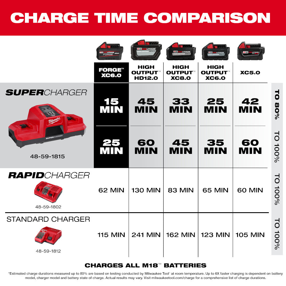 Milwaukee 48-59-1866 M18™ Dual Bay Super Charger Starter Kit with 2 XC 6.0 FORGE™ Batteries