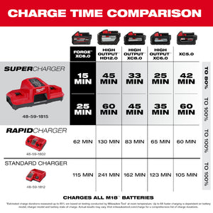 Milwaukee 48-59-1866 M18™ Dual Bay Super Charger Starter Kit with 2 XC 6.0 FORGE™ Batteries