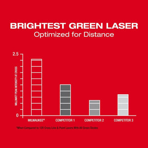 Milwaukee 3624-21 M12 Green Cross Line and 4-Points Laser Kit