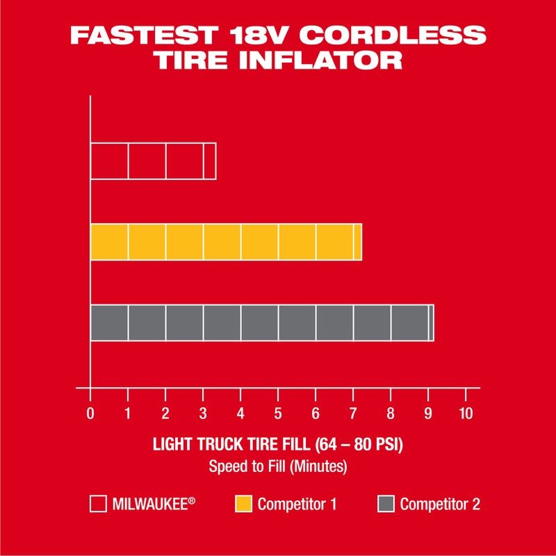 Milwaukee 2848-20 M18 Inflator