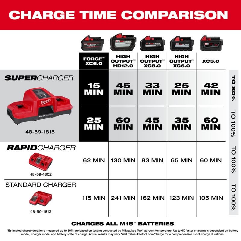 Milwaukee 48-59-1815 M18 Dual Bay Simultaneous Super Charger